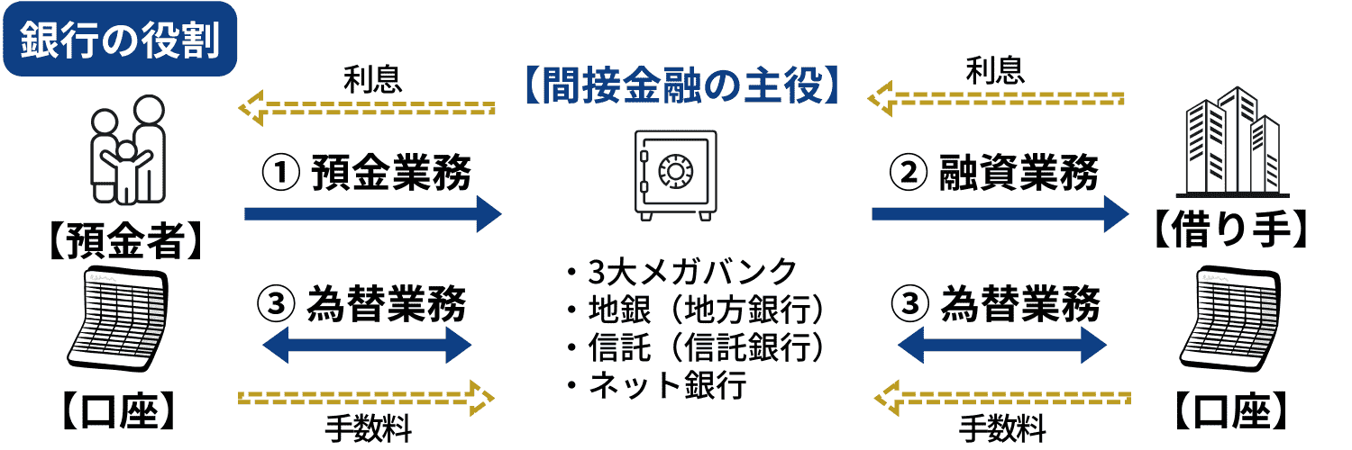 【金融業界】銀行