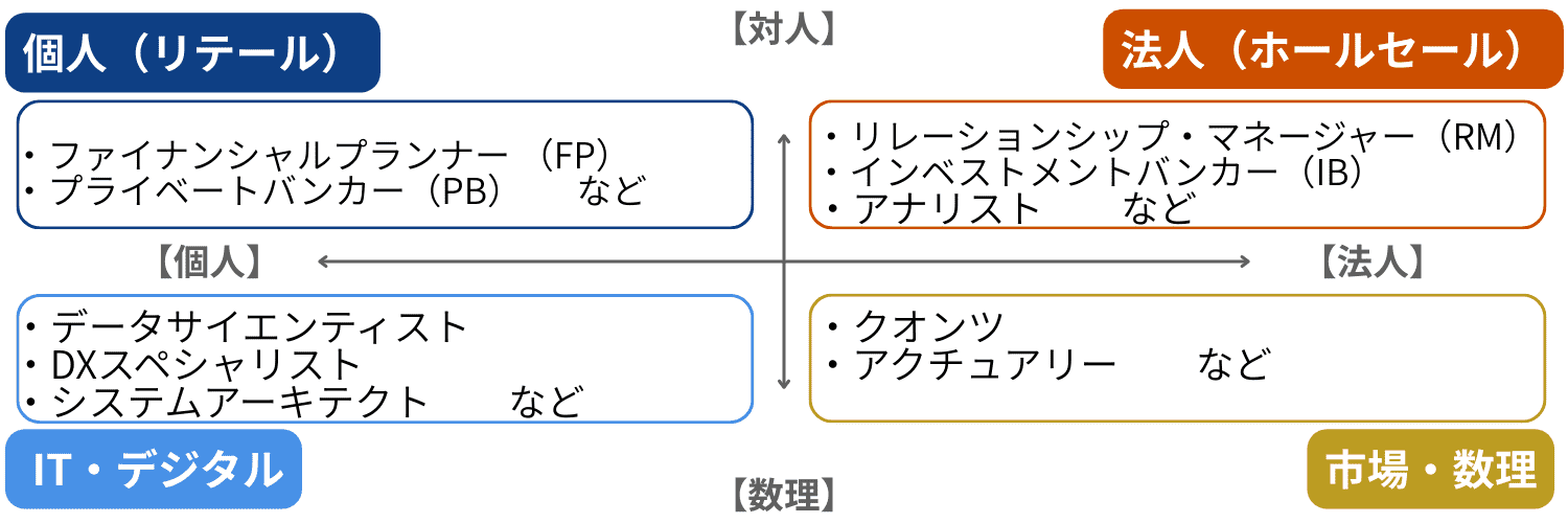 【金融業界】金融業界の職種と主な業務内容