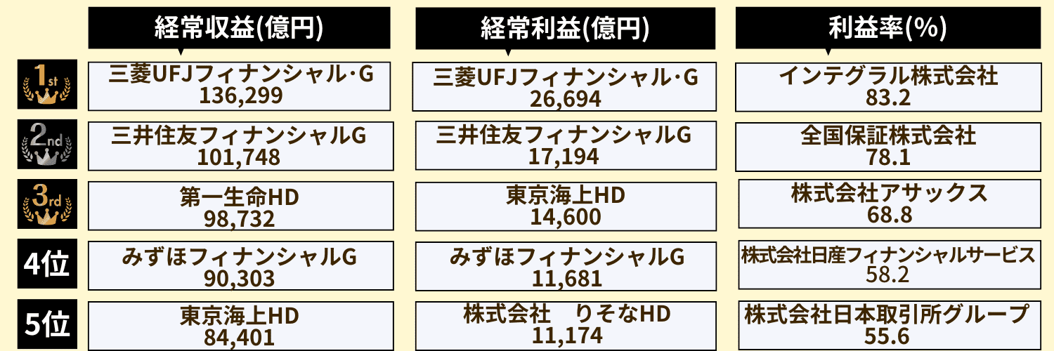 【不動産業界】業績ランキング