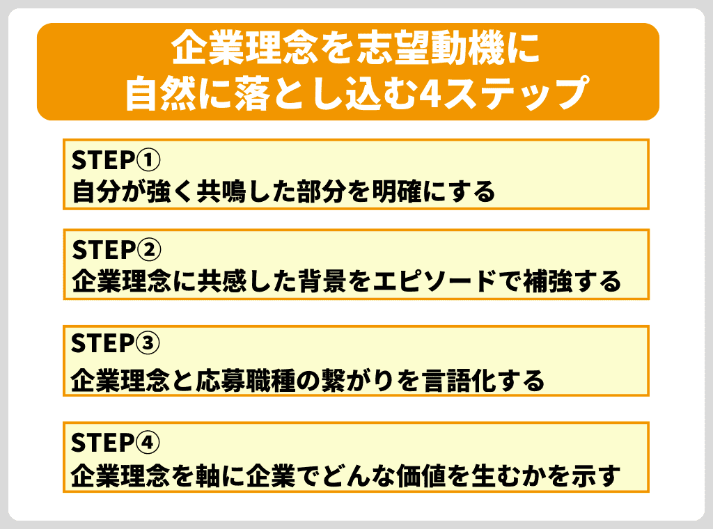 【実践編】企業理念を志望動機に自然に落とし込む4ステップ