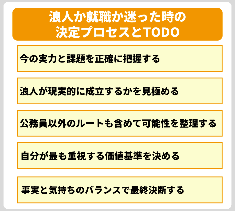 浪人か就職か迷った時の決定プロセスとTODO