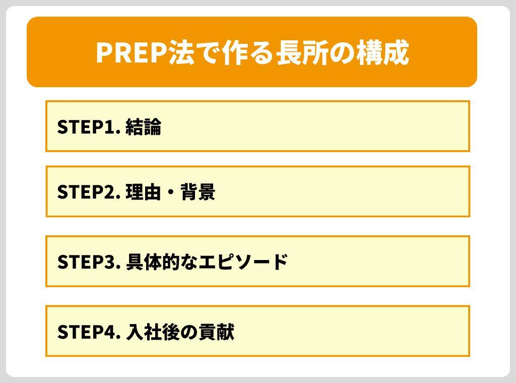 面接官に響く！PREP法で作る長所の構成