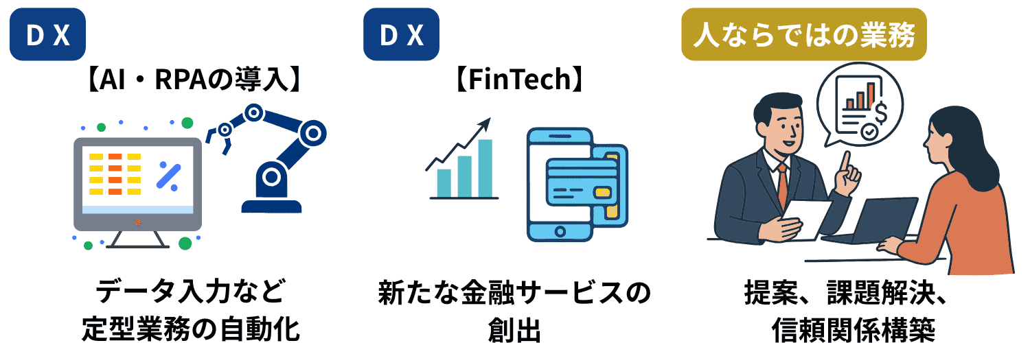 【金融業界】DXによる業務の自動化とFinTechによる新たなサービスの創出
