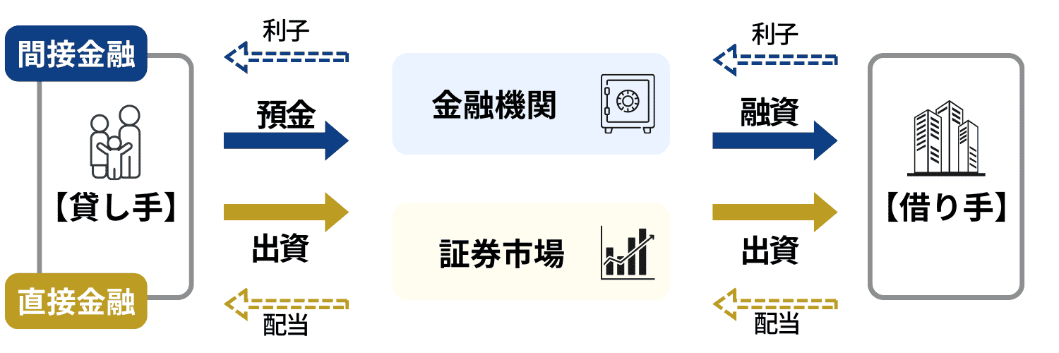【金融業界】金融業界とは?(直接金融と間接金融)