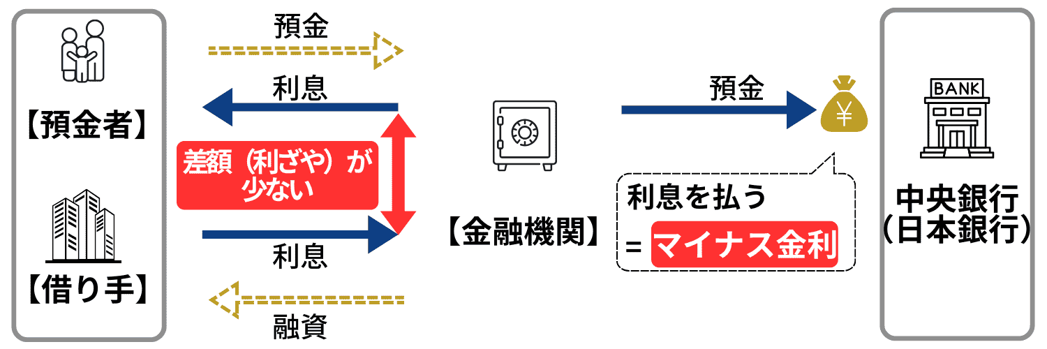 【金融業界】マイナス金利