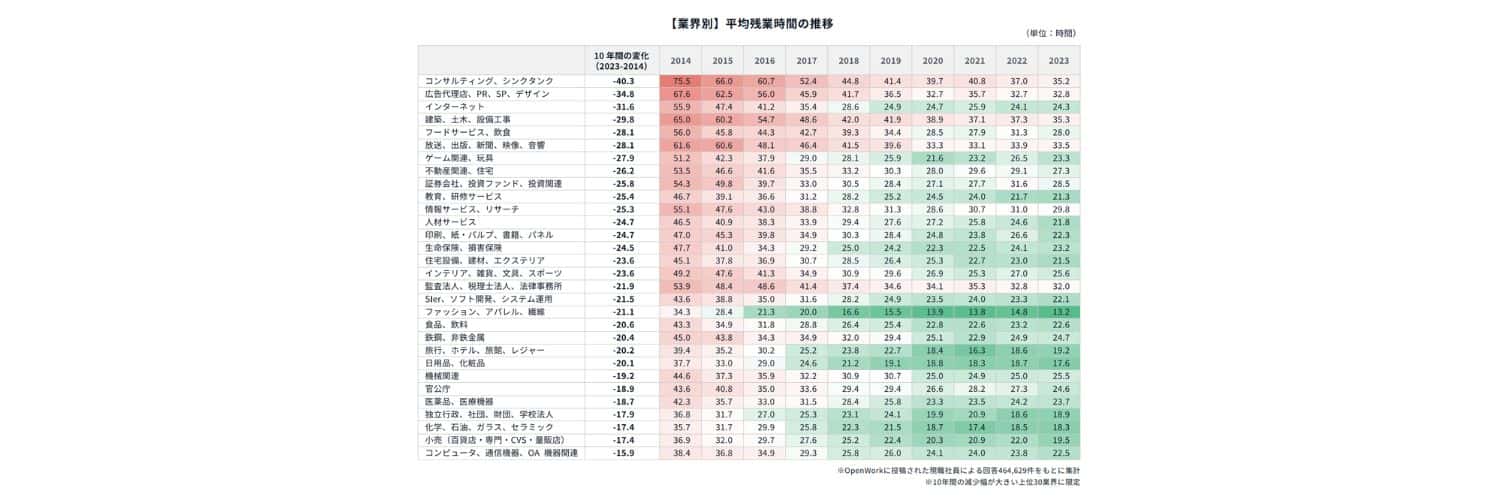 【広告業界】平均残業時間の推移