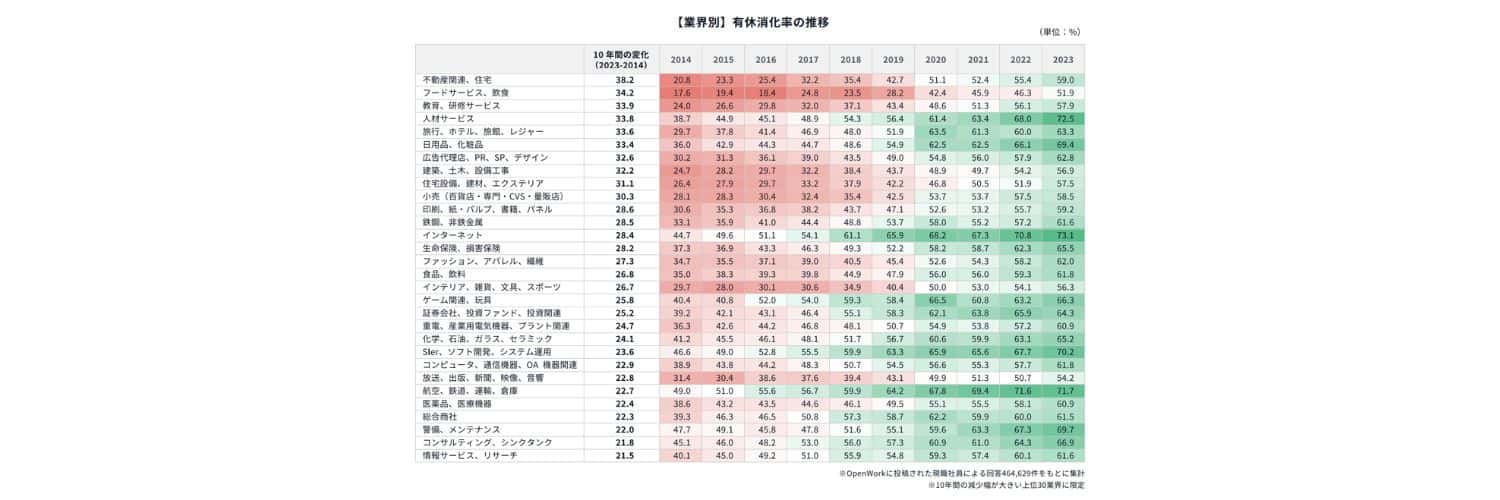 【広告業界】有休消化率の推移