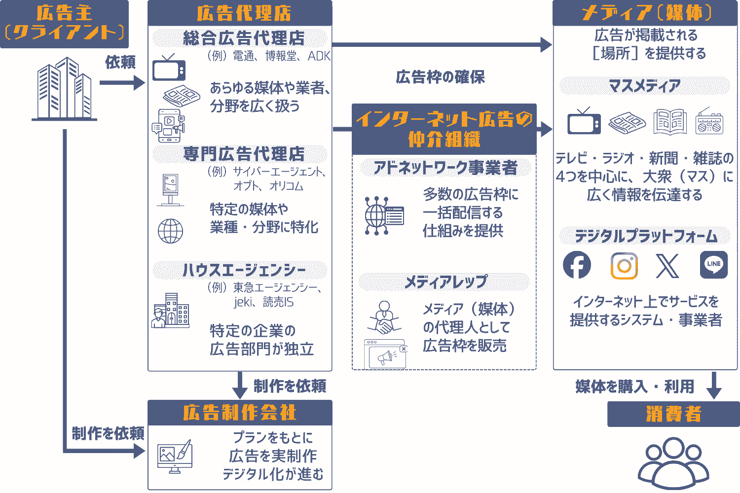 【広告業界】広告業界の仕組み