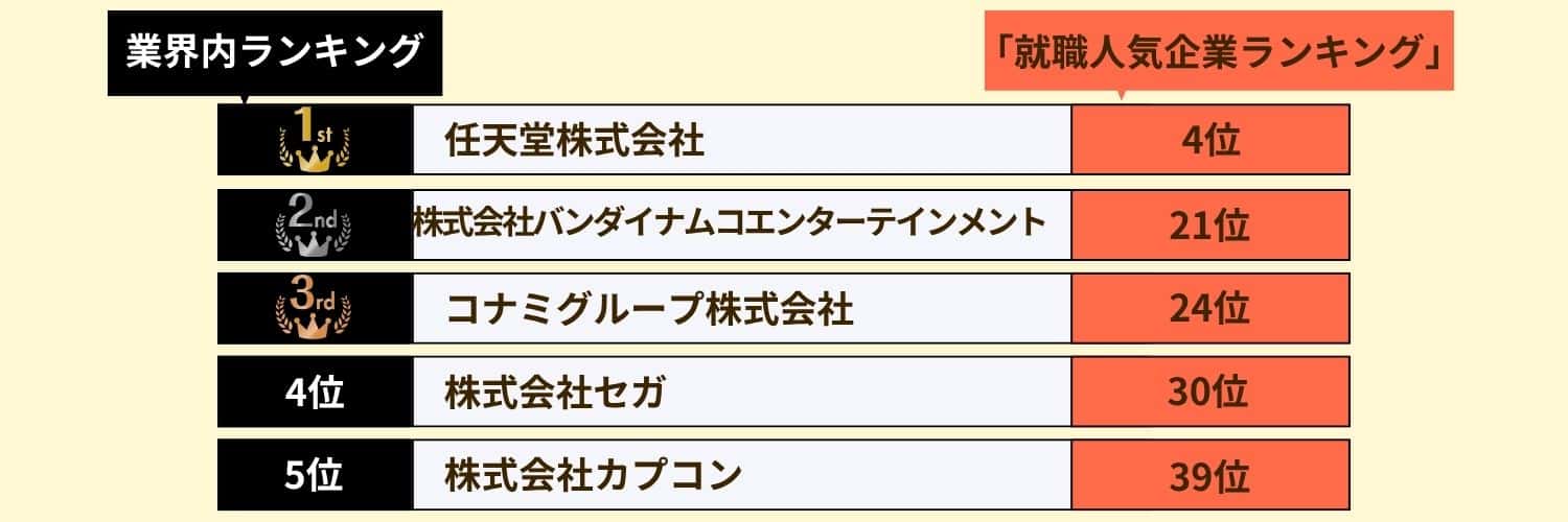 【ゲーム業界】就職人気ランキング