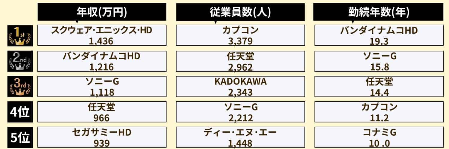 【ゲーム業界】社内環境ランキング