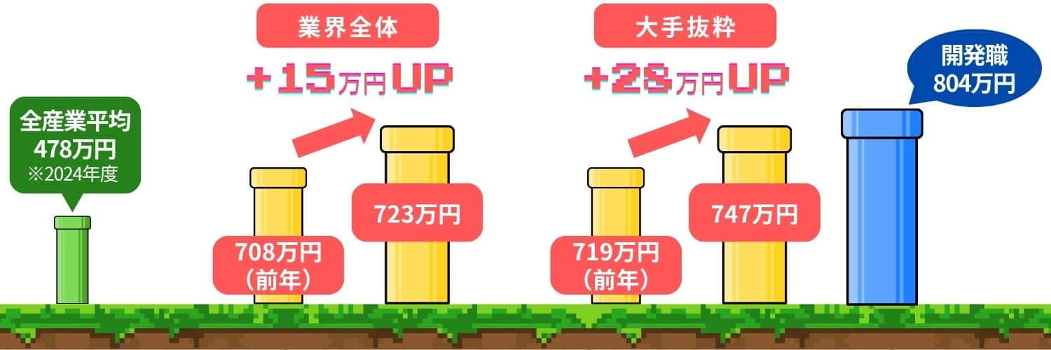 【ゲーム業界】ゲーム業界の平均年収