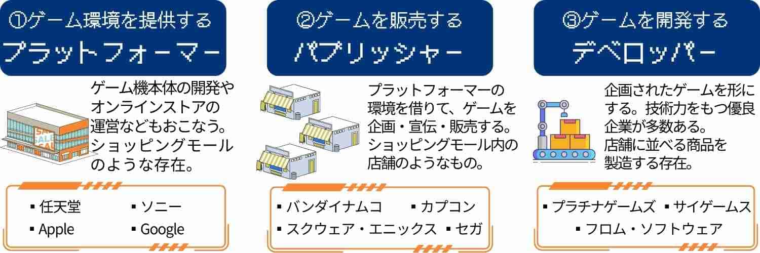 【ゲーム業界】ゲーム業界の事業形態は大きく3つに分かれる!