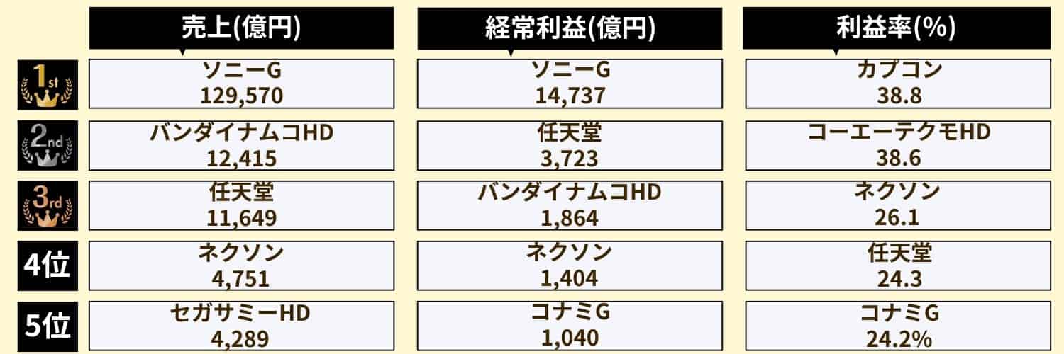 【ゲーム業界】業績ランキング