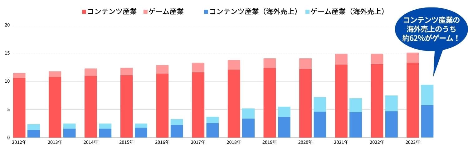 【ゲーム業界】ゲーム業界の市場規模